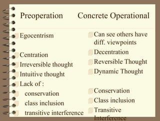 Preoperation Concrete Operational
Egocentrism
Centration
Irreversible thought
Intuitive thought
Lack of :
 conservation
 class inclusion
 transitive interference
Can see others have
diff. viewpoints
Decentration
Reversible Thought
Dynamic Thought
Conservation
Class inclusion
Transitive
Interference
 