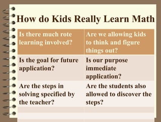 How do Kids Really Learn Math
Is there much rote
learning involved?
Are we allowing kids
to think and figure
things out?
Is the goal for future
application?
Is our purpose
immediate
application?
Are the steps in
solving specified by
the teacher?
Are the students also
allowed to discover the
steps?
 