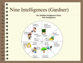 Nine Intelligences (Gardner)
The Multiple Intelligences Pizza:
Nine Intelligences
MUSIC NATURE
SMART SMART
Musical Naturalistic
Intelligence Intelligence
Interpersonal PEOPLE BODY Bodily-
Intelligence SMART SMART Kinesthetic
Intelligence
Linguistic Logical-
Intelligence Mathematical
Intelligence
WORD LOGIC
SMART SMART
SELF PICTURE
SMART SMART
Intrapersonal
Intelligence Spatial
Intelligence
 