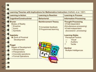 Learning Theories with Implications for Mathematics Instruction (Hatfield, et.al. 1997)
Learning is Action Learning is Reaction Learning is Process
Cognitive/Constructivist Behaviorist Information Processing
Bruner
Modes of Reality
Enactive
Iconic
Symbolic
Vygotsky
 Zone of Proximal
Development
Piaget
Stages of Development
Sensorimotor
Preoperations
Concrete operations
Formal Operations
Reinforcement Theory
Immediate feedback
Programmed learning
Thought Processing
Field-dependent
(Simultaneous processing)
Field-independent
(Successive processing)
Learning Styles
Perceptual Factors
 Visual
 Auditory
 Tactile
Gardner
Multiple Intelligences
 