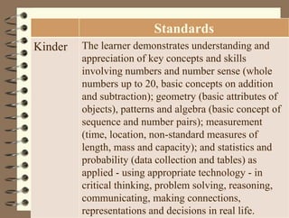 Standards
Kinder The learner demonstrates understanding and
appreciation of key concepts and skills
involving numbers and number sense (whole
numbers up to 20, basic concepts on addition
and subtraction); geometry (basic attributes of
objects), patterns and algebra (basic concept of
sequence and number pairs); measurement
(time, location, non-standard measures of
length, mass and capacity); and statistics and
probability (data collection and tables) as
applied - using appropriate technology - in
critical thinking, problem solving, reasoning,
communicating, making connections,
representations and decisions in real life.
 
