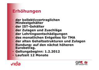 Erhöhungen
- der kollektivvertraglichen
  Mindestgehälter
- der IST-Gehälter
- der Zulagen und Zuschläge
- der Lehrlingsentschädigungen
- des monatlichen Entgeltes für TMA
- der alten Gehaltsstrukturen und Zulagen
- Rundung: auf den nächst höheren
  Eurobetrag.
• Geltungsbeginn: 1.2.2012
• Laufzeit 12 Monate

                                            4
 