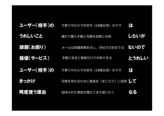 ユーザー（相手）の は
うれしいこと したいが
課題（お困り） ないので
価値（サービス） とうれしい
子育て中のスマホ世代（28歳⼥性）のママ
離れて暮らす親と写真を気軽に共有
メールは容量制限あるし、SNSでは安全では
手軽に安全に家族だけで共有できる
ユーザー（相手）の は
きっかけ して
再度使う理由 なる
子育て中のスマホ世代（28歳⼥性）のママ
写真を⾒せるために家族を「まごラブ」に招待
招待された家族が増えてまた使いたく
 