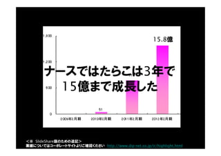 15.8億
ナースではたらこは3年で
15億まで成長した
＜※ SlideShare版のための追記＞
業績についてはコーポレートサイトよりご確認ください http://www.dip-net.co.jp/ir/highlight.html
 