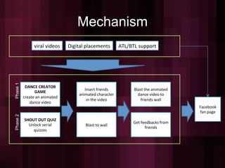 Mechanism
                  viral	
  videos	
      Digital	
  placements	
             ATL/BTL	
  support	
  
Phase 1




           DANCE	
  CREATOR	
  
                                                  Insert	
  friends	
                Blast	
  the	
  animated	
  
                 GAME	
  
                                               animated	
  character	
                 dance	
  video	
  to	
  
          create	
  an	
  animated	
  
                                                   in	
  the	
  video	
                  friends	
  wall	
  
             dance	
  video	
  
                                                                                                                    Facebook	
  
                                                                                                                    fan	
  page	
  
Phase 2




           SHOUT	
  OUT	
  QUIZ	
  
                                                                                     Get	
  feedbacks	
  from	
  
             Unlock	
  serial	
                    Blast	
  to	
  wall	
  
                                                                                              friends	
  
               quizzes	
  
 