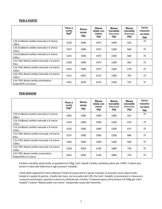 3
PESI 5 PORTE
Peso a
vuoto
(kg)#
Massa
totale
(kg)
Massa
totale con
traino
(kg)
Massa
trainabile
(frenante)
(kg)
Massa
trainabile
(frenante)
(kg)
Carico
massimo
sul tetto
(kg)
1.0L EcoBoost cambio manuale a 6 marce
100cv
1276 1900 1975 1000 635
75
1.0L EcoBoost cambio manuale a 6 marce
125cv
1327 1900 1975 1200 660 75
1.5L EcoBoost cambio manuale a 6 marce
150cv
1325 1900 1975 1500 660 75
1.5L TDCi diesel cambio manuale a 6 marce
95cv
1338 1900 1975 1200 665 75
1.5L TDCi diesel cambio manuale a 6 marce
120cv
1343 1900 1975 1200 670 75
2.0L TDCi diesel cambio manuale a 6 marce
150cv
1415 2025 2125 1500 705 75
2.0L TDCi diesel cambio automatico
PowerShift a 6 marce
1455 2050 2125 1500 725 75
PESI WAGON
Peso a
vuoto
(kg)#
Massa
totale
(kg)
Massa
totale con
traino
(kg)
Massa
trainabile
(frenante)
(kg)
Massa
trainabile
(frenante)
(kg)
Carico
massimo
sul tetto
(kg)
1.0L EcoBoost cambio manuale a 6 marce
100cv
1485 1900 1990 1000 655
75
1.0L EcoBoost cambio manuale a 6 marce
125cv
1518 1900 1990 1200 670 75
1.5L EcoBoost cambio manuale a 6 marce
150cv
1524 1900 1990 1500 675 75
1.5L TDCi diesel cambio manuale a 6 marce
95cv
1537 1900 1990 1200 680 75
1.5L TDCi diesel cambio manuale a 6 marce
120cv
1564 1900 1990 1200 690 75
2.0L TDCi diesel cambio manuale a 6 marce
150cv
1628 2050 2140 1800 730 75
2.0L TDCi diesel cambio automatico
PowerShift a 6 marce
1655 2050 2140 1800 735 75
# Valore calcolato ipotizzando un guidatore di 75kg, tutti i liquidi a livello, serbatoio pieno per il 90%. Il valore può
variare in base alle tolleranze e agli accessori installati.
I limiti della capacità di traino indicano il limite di massa entro il quale il veicolo, al massimo carico (peso lordo
totale) è in grado di partire, a livello del mare, con una salita del 12%. Per tutti i modelli, le prestazioni si riducono e
i consumi aumentano, quando la vettura è utilizzata per il traino. Il massimo peso sull’occhione è di 50kg per tutti i
modelli. Il valore “Massa totale con traino” comprende il peso del rimorchio.
 
