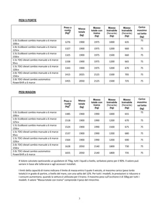 3
PESI 5 PORTE
Peso a
vuoto
(kg)
#
Massa
totale
(kg)
Massa
totale con
traino
(kg)
Massa
trainabile
(frenante)
(kg)
Massa
trainabile
(frenante)
(kg)
Carico
massimo
sul tetto
(kg)
1.0L EcoBoost cambio manuale a 6 marce
100cv
1276 1900 1975 1000 635
75
1.0L EcoBoost cambio manuale a 6 marce
125cv
1327 1900 1975 1200 660 75
1.5L EcoBoost cambio manuale a 6 marce
150cv
1325 1900 1975 1500 660 75
1.5L TDCi diesel cambio manuale a 6 marce
95cv
1338 1900 1975 1200 665 75
1.5L TDCi diesel cambio manuale a 6 marce
120cv
1343 1900 1975 1200 670 75
2.0L TDCi diesel cambio manuale a 6 marce
150cv
1415 2025 2125 1500 705 75
2.0L TDCi diesel cambio automatico
PowerShift a 6 marce
1455 2050 2125 1500 725 75
PESI WAGON
Peso a
vuoto
(kg)
#
Massa
totale
(kg)
Massa
totale con
traino
(kg)
Massa
trainabile
(frenante)
(kg)
Massa
trainabile
(frenante)
(kg)
Carico
massimo
sul tetto
(kg)
1.0L EcoBoost cambio manuale a 6 marce
100cv
1485 1900 1990 1000 655
75
1.0L EcoBoost cambio manuale a 6 marce
125cv
1518 1900 1990 1200 670 75
1.5L EcoBoost cambio manuale a 6 marce
150cv
1524 1900 1990 1500 675 75
1.5L TDCi diesel cambio manuale a 6 marce
95cv
1537 1900 1990 1200 680 75
1.5L TDCi diesel cambio manuale a 6 marce
120cv
1564 1900 1990 1200 690 75
2.0L TDCi diesel cambio manuale a 6 marce
150cv
1628 2050 2140 1800 730 75
2.0L TDCi diesel cambio automatico
PowerShift a 6 marce
1655 2050 2140 1800 735 75
# Valore calcolato ipotizzando un guidatore di 75kg, tutti i liquidi a livello, serbatoio pieno per il 90%. Il valore può
variare in base alle tolleranze e agli accessori installati.
I limiti della capacità di traino indicano il limite di massa entro il quale il veicolo, al massimo carico (peso lordo
totale) è in grado di partire, a livello del mare, con una salita del 12%. Per tutti i modelli, le prestazioni si riducono e
i consumi aumentano, quando la vettura è utilizzata per il traino. Il massimo peso sull’occhione è di 50kg per tutti i
modelli. Il valore “Massa totale con traino” comprende il peso del rimorchio.
 