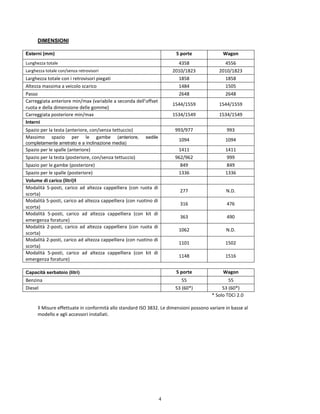 4
DIMENSIONI
Esterni (mm) 5 porte Wagon
Lunghezza totale 4358 4556
Larghezza totale con/senza retrovisori 2010/1823 2010/1823
Larghezza totale con i retrovisori piegati 1858 1858
Altezza massima a veicolo scarico 1484 1505
Passo 2648 2648
Carreggiata anteriore min/max (variabile a seconda dell’offset
ruota e della dimensione delle gomme)
1544/1559 1544/1559
Carreggiata posteriore min/max 1534/1549 1534/1549
Interni
Spazio per la testa (anteriore, con/senza tettuccio) 993/977 993
Massimo spazio per le gambe (anteriore, sedile
completamente arretrato e a inclinazione media)
1094 1094
Spazio per le spalle (anteriore) 1411 1411
Spazio per la testa (posteriore, con/senza tettuccio) 962/962 999
Spazio per le gambe (posteriore) 849 849
Spazio per le spalle (posteriore) 1336 1336
Volume di carico (litri)‡
Modalità 5-posti, carico ad altezza cappelliera (con ruota di
scorta)
277 N.D.
Modalità 5-posti, carico ad altezza cappelliera (con ruotino di
scorta)
316 476
Modalità 5-posti, carico ad altezza cappelliera (con kit di
emergenza forature)
363 490
Modalità 2-posti, carico ad altezza cappelliera (con ruota di
scorta)
1062 N.D.
Modalità 2-posti, carico ad altezza cappelliera (con ruotino di
scorta)
1101 1502
Modalità 5-posti, carico ad altezza cappelliera (con kit di
emergenza forature)
1148 1516
Capacità serbatoio (litri) 5 porte Wagon
Benzina 55 55
Diesel 53 (60*) 53 (60*)
* Solo TDCi 2.0
‡ Misure effettuate in conformità allo standard ISO 3832. Le dimensioni possono variare in basse al
modello e agli accessori installati.
 