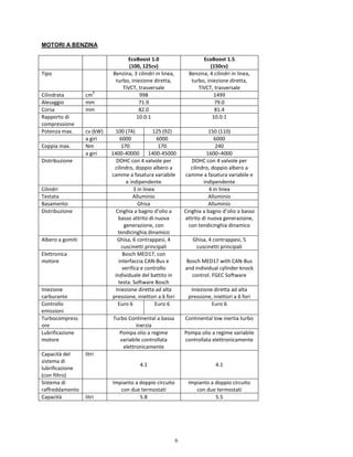 6
MOTORI A BENZINA
EcoBoost 1.0
(100, 125cv)
EcoBoost 1.5
(150cv)
Tipo Benzina, 3 cilindri in linea,
turbo, iniezione diretta,
TiVCT, trasversale
Benzina, 4 cilindri in linea,
turbo, iniezione diretta,
TiVCT, trasversale
Cilindrata cm
3
998 1499
Alesaggio mm 71.9 79.0
Corsa mm 82.0 81.4
Rapporto di
compressione
10.0:1 10.0:1
Potenza max. cv (kW) 100 (74) 125 (92) 150 (110)
a giri 6000 6000 6000
Coppia max. Nm 170 170 240
a giri 1400-40000 1400-45000 1600–4000
Distribuzione DOHC con 4 valvole per
cilindro, doppio albero a
camme a fasatura variabile
e indipendente
DOHC con 4 valvole per
cilindro, doppio albero a
camme a fasatura variabile e
indipendente
Cilindri 3 in linea 4 in linea
Testata Alluminio Alluminio
Basamento Ghisa Alluminio
Distribuzione Cinghia a bagno d’olio a
basso attrito di nuova
generazione, con
tendicinghia dinamico
Cinghia a bagno d’olio a basso
attrito di nuova generazione,
con tendicinghia dinamico
Albero a gomiti Ghisa, 6 contrappesi, 4
cuscinetti principali
Ghisa, 4 contrappesi, 5
cuscinetti principali
Elettronica
motore
Bosch MED17, con
interfaccia CAN-Bus e
verifica e controllo
individuale del battito in
testa. Software Bosch
Bosch MED17 with CAN-Bus
and individual cylinder knock
control. FGEC Software
Iniezione
carburante
Iniezione diretta ad alta
pressione, iniettori a 6 fori
Iniezione diretta ad alta
pressione, iniettori a 6 fori
Controllo
emissioni
Euro 6 Euro 6 Euro 6
Turbocompress
ore
Turbo Continental a bassa
inerzia
Continental low inertia turbo
Lubrificazione
motore
Pompa olio a regime
variabile controllata
elettronicamente
Pompa olio a regime variabile
controllata elettronicamente
Capacità del
sistema di
lubrificazione
(con filtro)
litri
4.1 4.1
Sistema di
raffreddamento
Impianto a doppio circuito
con due termostati
Impianto a doppio circuito
con due termostati
Capacità litri 5.8 5.5
 