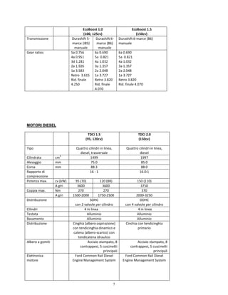 7
EcoBoost 1.0
(100, 125cv)
EcoBoost 1.5
(150cv)
Transmissione Durashift 5-
marce (iB5)
manuale
Durashift 6-
marce (B6)
manuale
Durashift 6-marce (B6)
manuale
Gear ratios 5a 0.756
4a 0.951
3d 1.281
2a 1.926
1a 3.583
Retro 3.615
Rid. finale
4.250
6a 0.690
5a 0.821
4a 1.032
3a 1.357
2a 2.048
1a 3.727
Retro 3.820
Rid. finale
4.070
6a 0.690
5a 0.821
4a 1.032
3a 1.357
2a 2.048
1a 3.727
Retro 3.820
Rid. finale 4.070
MOTORI DIESEL
TDCi 1.5
(95, 120cv)
TDCi 2.0
(150cv)
Tipo Quattro cilindri in linea,
diesel, trasversale
Quattro cilindri in linea,
diesel
Cilindrata cm
3
1499 1997
Alesaggio mm 75.0 85.0
Corsa mm 88.3 88.0
Rapporto di
compressione
16 : 1 16.0:1
Potenza max. cv (kW) 95 (70) 120 (88) 150 (110)
A giri 3600 3600 3750
Coppia max. Nm 270 270 370
A giri 1500-2000 1750-2500 2000-3250
Distribuzione SOHC
con 2 valvole per cilindro
DOHC
con 4 valvole per cilindro
Cilindri 4 in linea 4 in linea
Testata Alluminio Alluminio
Basamento Alluminio Alluminio
Distribuzione Cinghia (albero-aspirazione)
con tendicinghia dinamico e
catena (albero-scarico) con
tendicatena idraulico
Cinchia con tendicinghia
primario
Albero a gomiti Acciaio stampato, 8
contrappesi, 5 cuscinetti
principali
Acciaio stampato, 8
contrappesi, 5 cuscinetti
principali
Elettronica
motore
Ford Common Rail Diesel
Engine Management System
Ford Common Rail Diesel
Engine Management System
 
