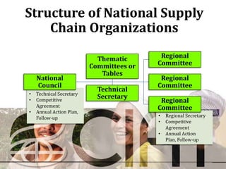 Structure of National Supply
    Chain Organizations

                            Thematic       Regional
                          Committees or   Committee
                             Tables
    National                               Regional
    Council                               Committee
                            Technical
•   Technical Secretary
                            Secretary
•   Competitive                            Regional
    Agreement                             Committee
•   Annual Action Plan,
    Follow-up                             •   Regional Secretary
                                          •   Competitive
                                              Agreement
                                          •   Annual Action
                                              Plan, Follow-up
 