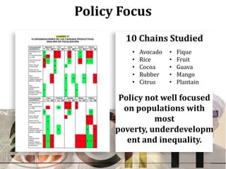 Policy Focus
        10 Chains Studied
          •   Avocado   •   Fique
          •   Rice      •   Fruit
          •   Cocoa     •   Guava
          •   Rubber    •   Mango
          •   Citrus    •   Plantain

       Policy not well focused
        on populations with
                most
      poverty, underdevelopm
         ent and inequality.
 