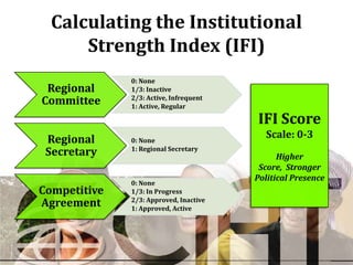 Calculating the Institutional
      Strength Index (IFI)
              0: None
 Regional     1/3: Inactive
Committee     2/3: Active, Infrequent
              1: Active, Regular

                                        IFI Score
 Regional     0: None
                                          Scale: 0-3
 Secretary    1: Regional Secretary
                                              Higher
                                         Score, Stronger
                                        Political Presence
              0: None
Competitive   1/3: In Progress
Agreement     2/3: Approved, Inactive
              1: Approved, Active
 