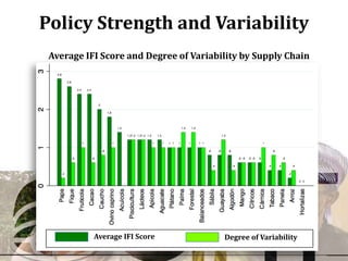 Policy Strength and Variability
 Average IFI Score and Degree of Variability by Supply Chain




           Average IFI Score            Degree of Variability
         Average IFI Score
 