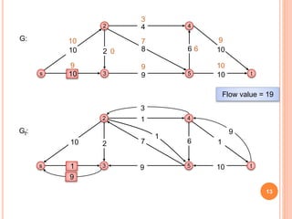 s
2
3
4
5 t10
10
9
8
4
10
1062
10
3
9
9 9 10
7
0
G:
s
2
3
4
5 t1 9
1
162
Gf:
10
710
6
9
9
3
1
Flow value = 19
13
 