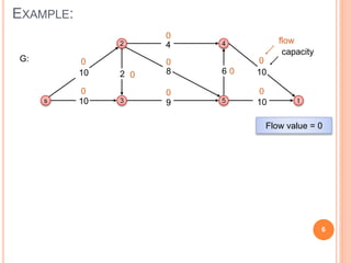 Ford fulkerson algorithm