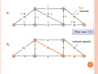 Ford fulkerson algorithm