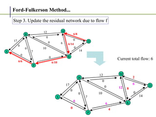Ford-Fulkerson Method...
6/8
14
6/14
6
12
10
6/10
7
17
6/6
0
0
0
0
0
0
0
0
D
M
K
S
B
P
6/8
14
6/14
6
12
10
6/10
7
17
6/6
0
0
0
0
0
0
0
0
D
M
K
S
B
P
2
14
8
12
12
10
4
7
17
0
0
6
0
0
0
6
0
6
D
M
K
S
B
P
2
14
8
12
12
10
4
7
17
0
0
6
0
0
0
6
0
6
D
M
K
S
B
P
Step 3. Update the residual network due to flow f
Current total flow: 6
 