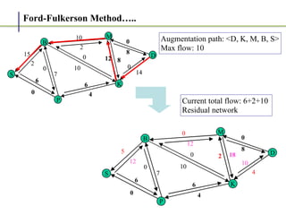 Ford-Fulkerson Method…..
0
14
8
12
10
4
7
15
0
2
6
0
0
8
0
6
D
M
K
S
B
P
14
8
12
10
10
4
7
0
6
0
0
2
0
6
0
18
2
10
4
7
5
0
12
6
0
0
8
10
6
D
M
K
S
B
P
4
0
10
7
0
0
12
Augmentation path: <D, K, M, B, S>


Max flow: 10
Current total flow: 6+2+10


Residual network
 