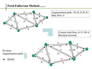 Ford-Fulkerson Method……
0
18
2
10
4
7
5
0
12
6
0
0
8
10
6
D
M
K
S
B
P
4
0
10
7
0
0
12
0
18
2
10
0
1
0
16
6
0
8
14
10
D
M
K
S
B
P
0
0
10
3
4
0
12
Augmentation path: <D, K, P, B, S>


Max flow: 4
Current total flow: 6+2+10+4


Residual network
No more


Augmentation paths


➔ DONE
 