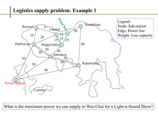 Logistics supply problem: Example 1
What is the maximum power we can supply to Wan Chai for a Light-n-Sound Show?
Lamma
Power Station
W
a
n
C
h
a
i
NorthPoint
RepulseBay
Aberdeen
PokFuLam
Western
Central
HappyValley
30
50
40
20
20
20
20
10
20
5
40
15 15
40
25
15
20
Legend:


Node: Sub-station


Edge: Power line


Weight: Line capacity
 