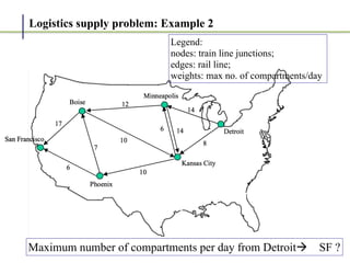 Logistics supply problem: Example 2
Legend:


nodes: train line junctions;


edges: rail line;


weights: max no. of compartments/day
Maximum number of compartments per day from Detroit! SF ?
 