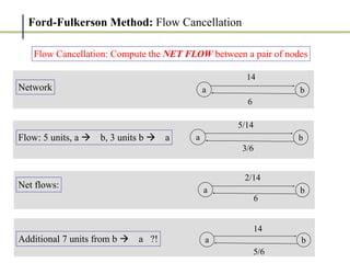 Ford-Fulkerson Method: Flow Cancellation
a b
14
6
Net flows:
5/14
3/6
a b
2/14
6
a b
Additional 7 units from b ! a ?!
14
5/6
a b
Network
Flow: 5 units, a ! b, 3 units b ! a
Flow Cancellation: Compute the NET FLOW between a pair of nodes
 