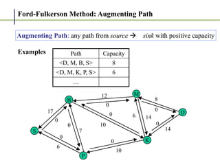 Ford-Fulkerson Method: Augmenting Path
Augmenting Path: any path from source ! sink with positive capacity
Examples
8
14
14
6
12
10
10
7
17
6
0
0
0
0
0
0
0
0
D
M
K
S
B
P
8
14
14
6
12
10
10
7
17
6
0
0
0
0
0
0
0
0
D
M
K
S
B
P
Path Capacity
<D, M, B, S> 8
<D, M, K, P, S> 6
…
 