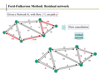 Ford-Fulkerson Method: Residual network
6/8
14
6/14
6
12
10
6/10
7
17
6/6
0
0
0
0
0
0
0
0
D
M
K
S
B
P
6/8
14
6/14
6
12
10
6/10
7
17
6/6
0
0
0
0
0
0
0
0
D
M
K
S
B
P
2
14
8
12
12
10
4
7
17
0
0
6
0
0
0
6
0
6
D
M
K
S
B
P
2
14
8
12
12
10
4
7
17
0
0
6
0
0
0
6
0
6
D
M
K
S
B
P
Given a Network G, with flow, | f |, on path p
Flow cancellation
residual


network
 