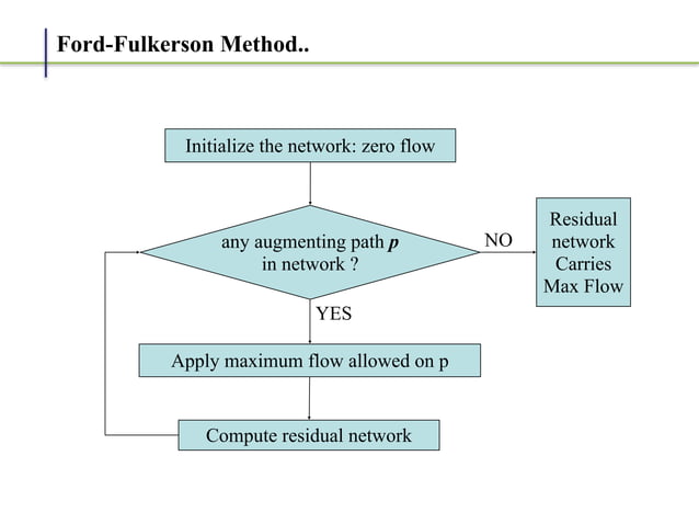 Ford Fulkerson Algorithm | PPT