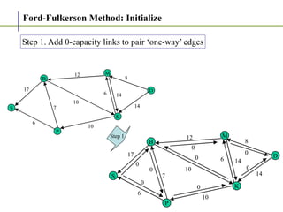 Ford-Fulkerson Method: Initialize
Step 1. Add 0-capacity links to pair ‘one-way’ edges
D
M
K
S
B
P
8
14
14
6
12
10
10
7
17
6
D
M
K
S
B
P
8
14
14
6
12
10
10
7
17
6
8
14
14
6
12
10
10
7
17
6
0
0
0
0
0
0
0
0
D
M
K
S
B
P
8
14
14
6
12
10
10
7
17
6
0
0
0
0
0
0
0
0
D
M
K
S
B
P
Step 1
 