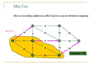 Min Cut
Min s-t Cut
Min s-t cut (Also called as a Min Cut) is a cut of minimum capacity
s
2
3
4
5
6
7
t
15
5
30
15
10
8
15
9
6 10
10
10
15
4
4
Capacity = 28
 