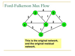 Ford-Fulkerson Max Flow
4
1
1
2
2
1
2
3
3
1
s
2
4
5
3
t
This is the original network,
and the original residual
network.
 