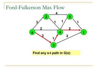 4
1
1
2
2
1
2
3
3
1
Ford-Fulkerson Max Flow
Find any s-t path in G(x)
s
2
4
5
3
t
 