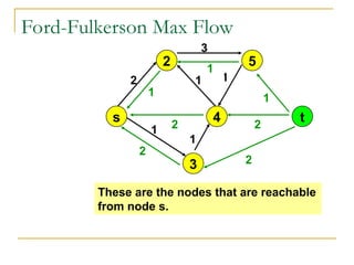 1
1
1
1
1
4
1
3
1
1
2
1 1
3
2
2
1
2
1
Ford-Fulkerson Max Flow
2
1
s
2
4
5
3
t
2
These are the nodes that are reachable
from node s.
s
2
4
5
3
 