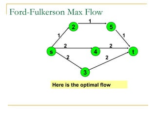 Ford-Fulkerson Max Flow
1
1
2
2
2
1
2
s
2
4
5
3
t
Here is the optimal flow
 