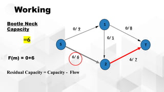 Working
0/ 9
0/ 1
6/ 7
6/ 6
S
1
2
T
0/ 8
Bootle Neck
Capacity
=6
F(m) = 0+6
Residual Capacity = Capacity - Flow
 