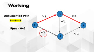 Working
0/ 9
0/ 1
6/ 7
6/ 6
S
1
2
T
0/ 8
Augumented Path
S----1----T
F(m) = 0+6
 