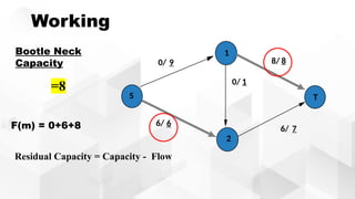 Working
0/ 9
0/ 1
6/ 7
6/ 6
S
1
2
T
8/ 8
Bootle Neck
Capacity
=8
F(m) = 0+6+8
Residual Capacity = Capacity - Flow
 