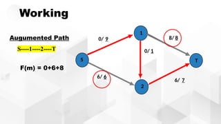 Working
0/ 9
0/ 1
6/ 7
6/ 6
S
1
2
T
8/ 8
Augumented Path
S----1----2----T
F(m) = 0+6+8
 