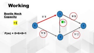 Working
1/ 9
1/ 1
7/ 7
6/ 6
S
1
2
T
8/ 8
Bootle Neck
Capacity
=1
F(m) = 0+6+8+1
 