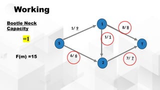 Working
1/ 9
1/ 1
7/ 7
6/ 6
S
1
2
T
8/ 8
Bootle Neck
Capacity
=1
F(m) =15
 