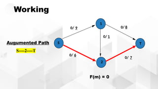 Working
0/ 9
0/ 1
0/ 7
0/ 6
S
1
2
T
0/ 8
Augumented Path
S----2----T
F(m) = 0
 