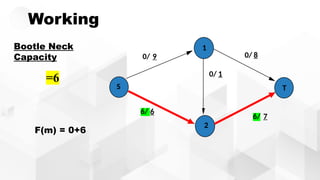 Working
0/ 9
0/ 1
6/ 7
6/ 6
S
1
2
T
0/ 8
Bootle Neck
Capacity
=6
F(m) = 0+6
 