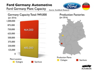 Cologne Saarlouis
Ford Germany Automotive
Ford Germany Plant Capacity Source: AutoBook Research
Germany Capacity Total: 949,000 Production Factories
Cologne Saarlouis
Production Plants
Plant Location
(Jan 2016) (Jan 2016)
 