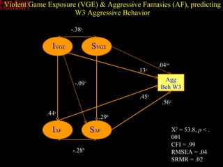 Violent Game Exposure (VGE) & Aggressive Fantasies (AF), predicting W3 Aggressive Behavior I VGE S VGE I AF S AF .44 c -.09 + .13 c .04 ns .56 c .45 c Agg Beh W3 -.28 b -.38 c X 2  = 53.8,  p  < .001 CFI = .99 RMSEA = .04 SRMR = .02 .29 b 