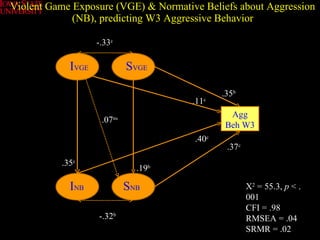Violent Game Exposure (VGE) & Normative Beliefs about Aggression (NB), predicting W3 Aggressive Behavior I VGE S VGE I NB S NB .35 c .07 ns .11 c .35 b .37 c .40 c Agg Beh W3 -.32 b -.33 c X 2  = 55.3,  p  < .001 CFI = .98 RMSEA = .04 SRMR = .02 .19 b 