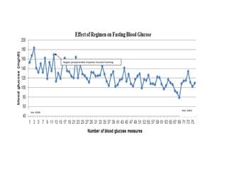 began postprandial impulse muscle training Dec 2008 Mar 2009 