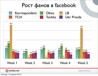 Рост фанов в facebook
                       Korrespondent                                          Oboz                                  LB
                       TCH                                                    Tochka                                Ukr Pravda
             1815

                                                                                                                                            1657




           834
                                                                                                         701
     579                                                                600
                                                                  511                              485              487               495 518
                 410                   418
                       346 319                                                     352                                    368                   372 383
                                 319                    301 333                          291 326
                                                  253                                                                           233                       250

                                             79                               72                               67




       Week 1                      Week 2                           Week 3                           Week 4                             Week 5


пятница, 13 апреля 2012 г.
 