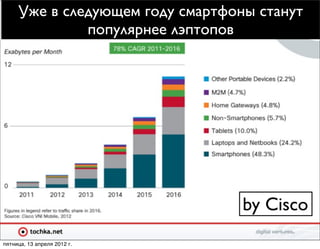 Уже в следующем году смартфоны станут
              популярнее лэптопов




                                  by Cisco
пятница, 13 апреля 2012 г.
 